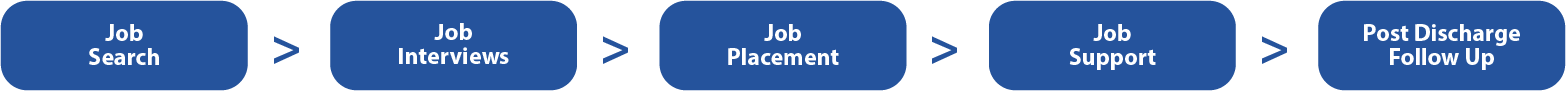 IES-Employment-Support-Journey image IES Employment Support Journey